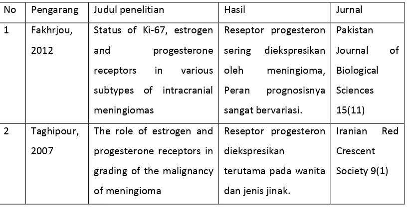 Tabel 2.2 Hubungan hormon progesteron dengan meningioma 