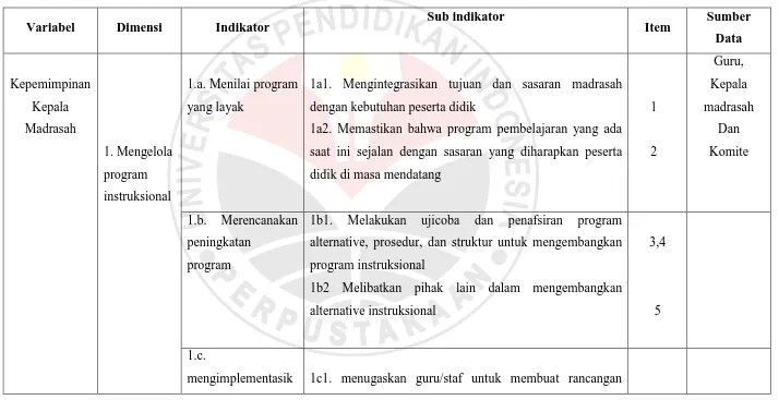 Tabel 3.3 Kisi-kisi Instrumen Variabel Kepemimpinan Kepala Madrasah (X1) 