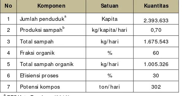 Tabel 3. Perhitungan Potensi Kompos Kota Bandung 