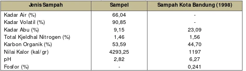 Tabel 1. Perbandingan Karakteristik Sampel dan Total Sampah Kota Bandung (1988) 