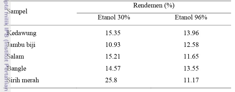 Tabel 1  Rendemen hasil ekstraksi dengan metode maserasi 