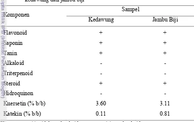 Tabel 2  Hasil Uji fitokimia, kadar kuersetin dan katekin ekstrak etanol 30% 