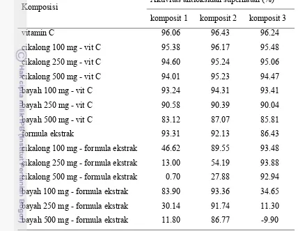 Tabel 3  Aktivitas antioksidan supernatan (filtrat) komposit zeolit dengan vitamin C dan formula ekstrak 