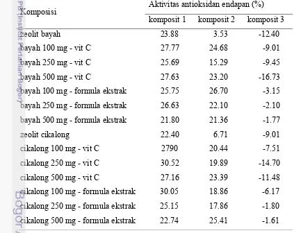 Tabel 4  Aktivitas antioksidan endapan komposit zeolit dengan vitamin C dan 