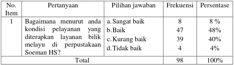 Tabel 2: Penerapan Pelayanan Bilik Melayu 