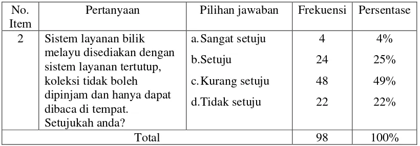 Tabel 3: Penerapan Sistem Layanan Bilik Melayu 