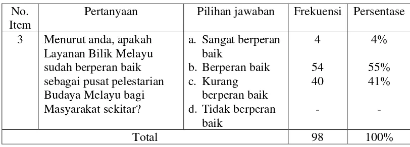 Tabel 4: Peran Layanan Bilik Melayu 