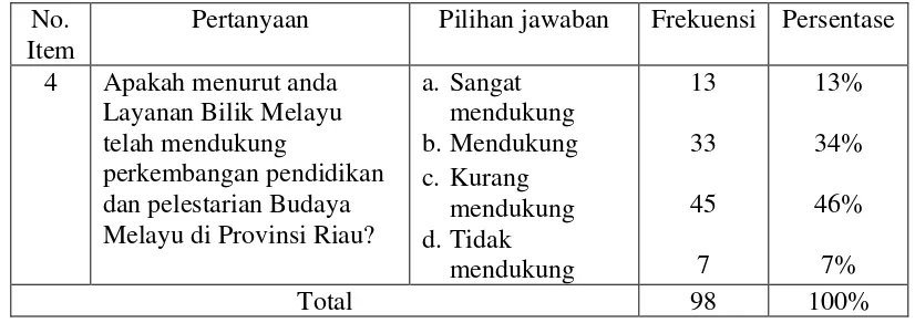 Tabel 5: Perkembangan Pendidikan dan Pelestarian Budaya Melayu 