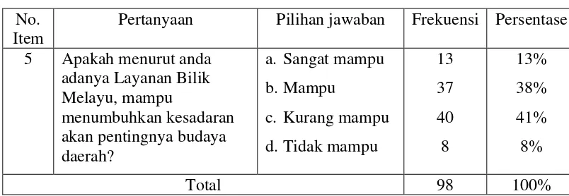 Tabel 6: Kesadaran Akan Pentingnya Budaya Melayu 