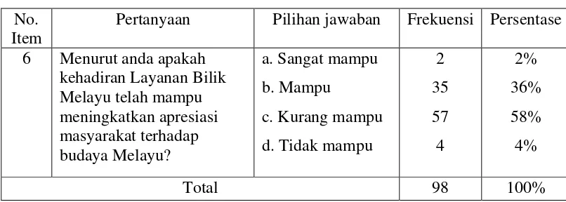 Tabel 7: Apresiasi Masyarakat Terhadap budaya Melayu 