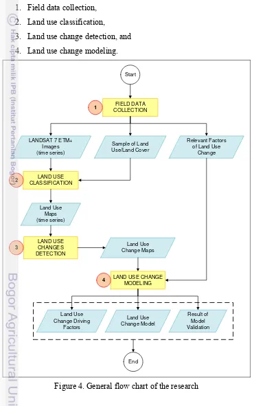 Figure 4. General flow chart of the research 
