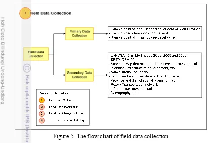 Figure 5. The flow chart of field data collection 