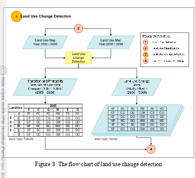 Figure 8. The flow chart of land use change detection 