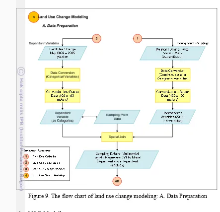 Figure 9. The flow chart of land use change modeling: A. Data Preparation 