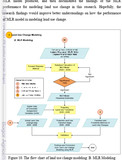Figure 10. The flow chart of land use change modeling: B. MLR Modeling 