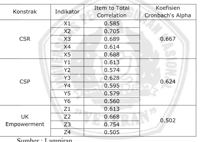 Tabel 4.4. Pengujian Reliability Consistency Internal 