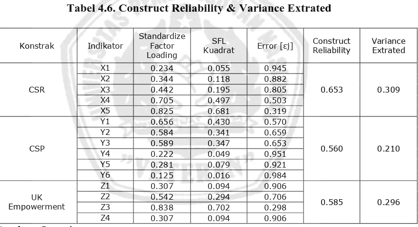 Tabel 4.6. Construct Reliability & Variance Extrated 