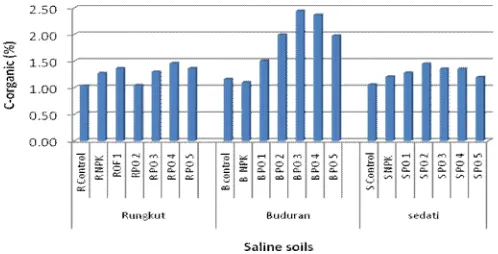 Figure 2. Effect of  application organic fertilizer to soil -EC and  �pH at various saline soil  