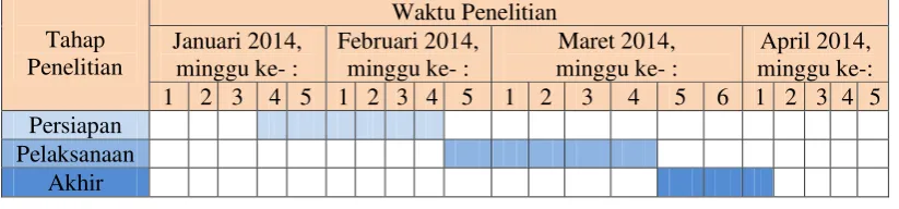 Tabel 3.2 Desain Penelitian 