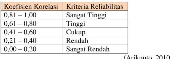 Tabel 3.4 Kriteria Reliabilitas Soal 