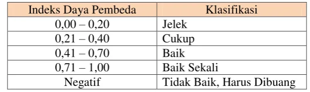 Tabel 3.5 Klasifikasi Indeks Daya Pembeda 