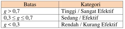 Tabel  .8 Kriteria Gain Normalisasi 