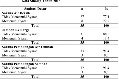 Tabel 4.5 Distribusi Kondisi Sanitasi Dasar Responden di Lingkungan Pintu Angin Kelurahan Sibolga Hilir Kecamatan Sibolga Utara 