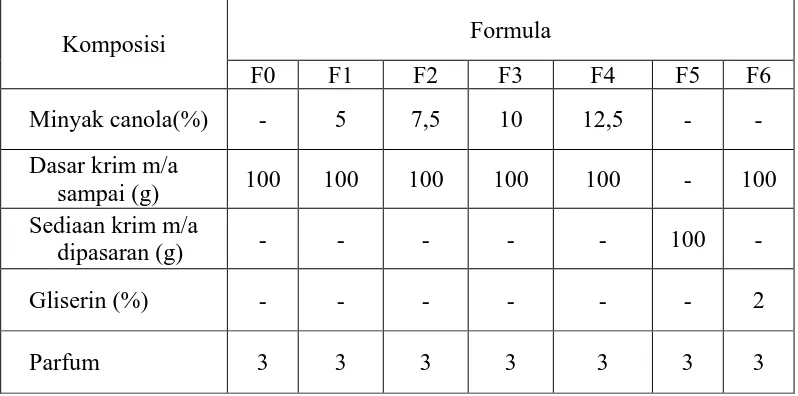 Tabel 3.2 Formula sediaan krim m/a yang dibuat dan yang dipasaran  