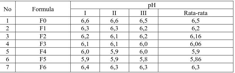 Tabel 4.4Data Pengukuran pH sediaan krim m/a pada saat selesai dibuat  