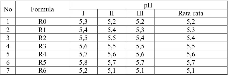 Tabel 4.7Data pengukuran pH sediaan krim a/m setelah penyimpanan selama 12 minggu  