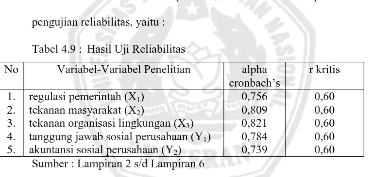 Tabel 4.9 : Hasil Uji Reliabilitas 