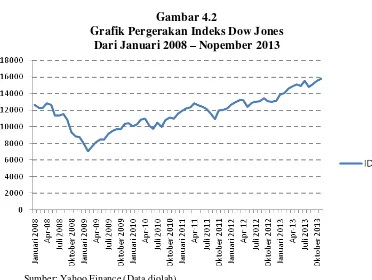 Gambar 4.2 Grafik Pergerakan Indeks Dow Jones 