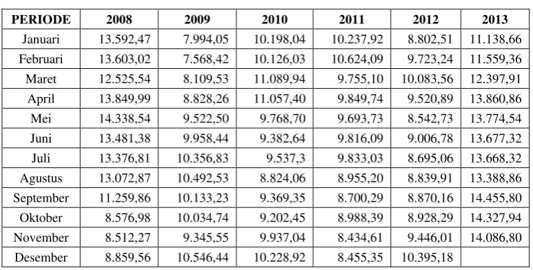Tabel 4.3 Perkembangan Indeks Nikkei 225 
