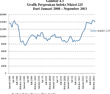 Gambar 4.3 Grafik Pergerakan Indeks Nikkei 225 