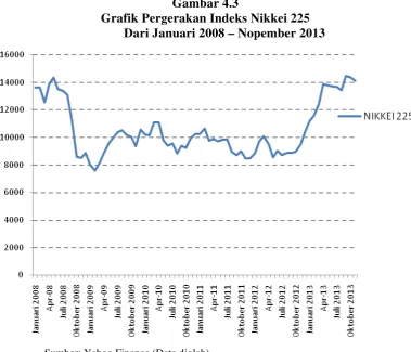 Gambar 4.3 Grafik Pergerakan Indeks Nikkei 225 