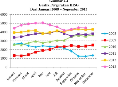 Gambar 4.4 Grafik Pergerakan IHSG 