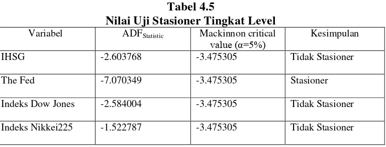 Tabel 4.5 Nilai Uji Stasioner Tingkat Level 