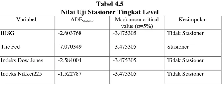 Tabel 4.5 Nilai Uji Stasioner Tingkat Level 