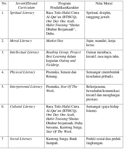 Tabel 8.Nilai Moral dalam Praktik Pendidikan KarakterSDIT LHI Yogyakarta dalam “Seven Strand Of The Curriculum.” 