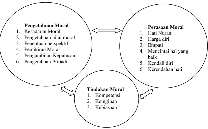 Gambar. 1 Komponen Karakter yang baik 