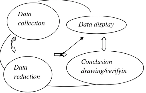 Gambar. 3 Komponen dalam analisis data interactive model 