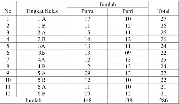 Tabel 2. Data Peserta didikSDIT LHI Yogyakarta 2014 