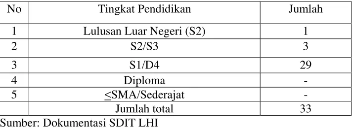 Tabel 3. Jumlah Tenaga Pendidik 