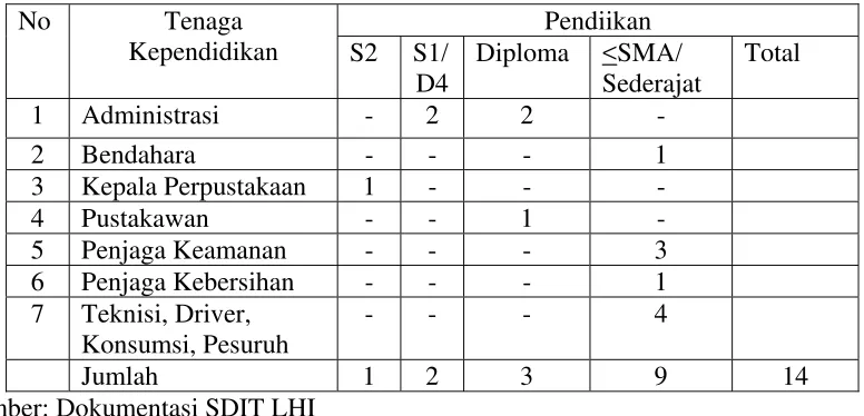 Tabel 4. Tenaga Kependidikan 