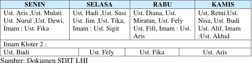 Tabel 6. Tugas Piket Pendidik dalam Program Habit Training Sholat Dhuhur Berjamaah 