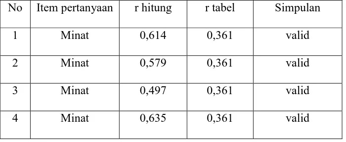 Tabel 5. Hasil uji validitas instrumen minat 