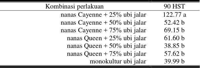 Tabel 2. Pengaruh kombinasi varietas nanas dan proporsi tumpangsari terhadap berat kering tanaman ubi jalar umur 90 HST 