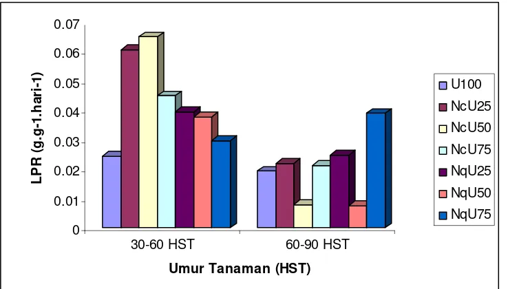 Tabel 4. Pengaruh varietas nanas dan proporsi tumpangsari terhadap laju pertumbuhan relatif tanaman ubi jalar (g/g.hari)