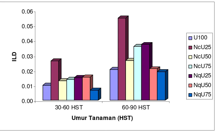 Tabel 6. Pengaruh varietas nanas dan proporsi tumpangsari terhadap indeks luas daun tanaman ubi jalar  