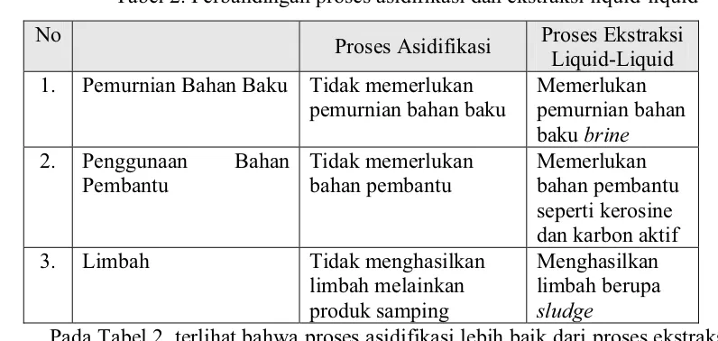 Tabel 2. Perbandingan proses asidifikasi dan ekstraksi liquid-liquid 